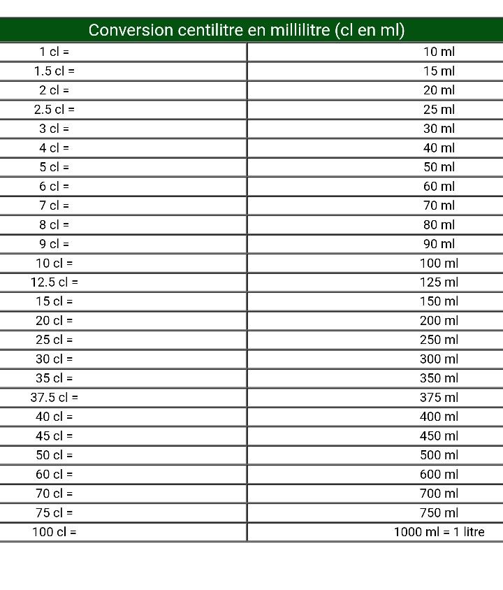 découvrez facilement comment convertir des millilitres (ml) en centilitres (cl) grâce à notre guide simple et rapide. obtenez des explications claires et des exemples pratiques pour vos recettes et mesures du quotidien.